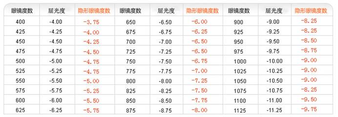 注 :如果您有100度以内散光,可将散光度数的二分之一加在度数内,再